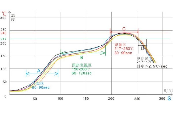 回流焊爐溫曲線設(shè)置標準